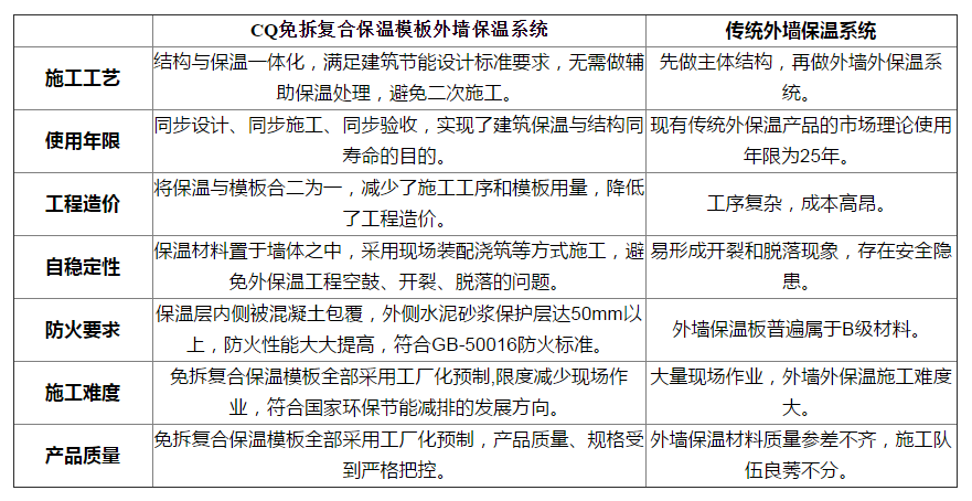 朝钦建筑节能与结构一体化系统解决方案优势对比